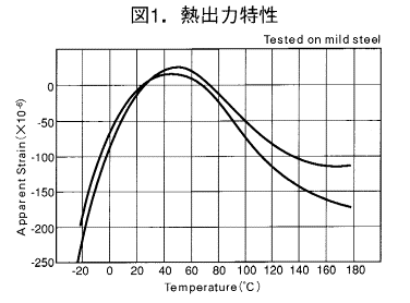 Tech Information／ひずみゲージによる測定とは？